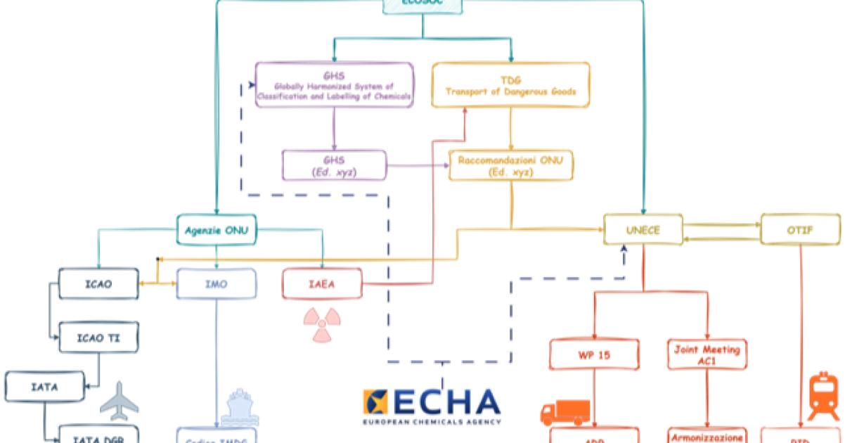 ECHA || Cosa ci sta insegando il caso Piombo con il Regolamento 2024/197