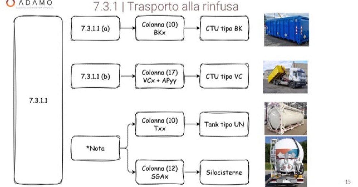 Trasporto alla rinfusa di merci pericolose